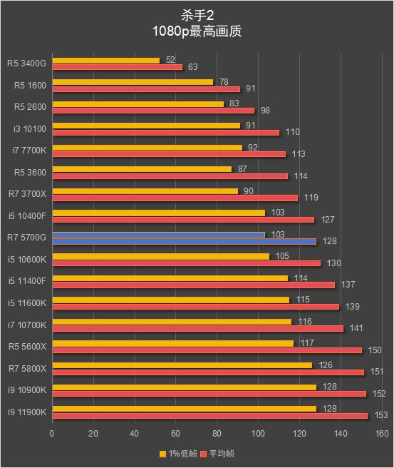 锐龙7 5700G 核显性能评测_锐龙7 5700G 搭配显卡游戏性能测试_5700G