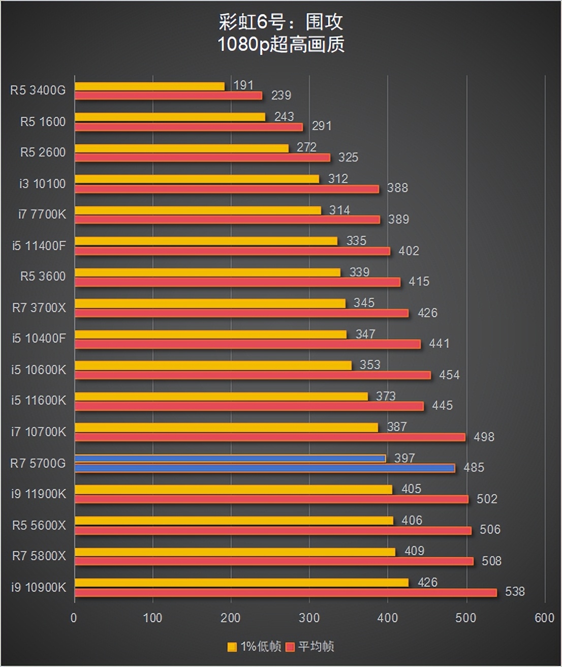 锐龙7 5700G 搭配显卡游戏性能测试_5700G_锐龙7 5700G 核显性能评测