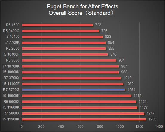 锐龙7 5700G 核显性能评测_5700G_锐龙7 5700G 搭配显卡游戏性能测试