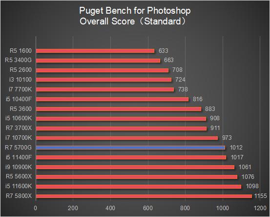 锐龙7 5700G 搭配显卡游戏性能测试_锐龙7 5700G 核显性能评测_5700G