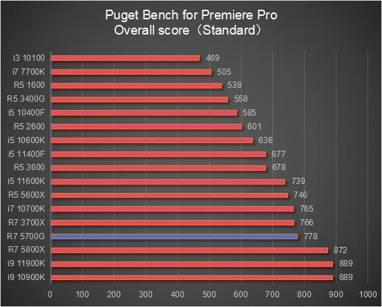 锐龙7 5700G 核显性能评测_5700G_锐龙7 5700G 搭配显卡游戏性能测试