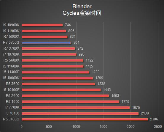5700G_锐龙7 5700G 核显性能评测_锐龙7 5700G 搭配显卡游戏性能测试