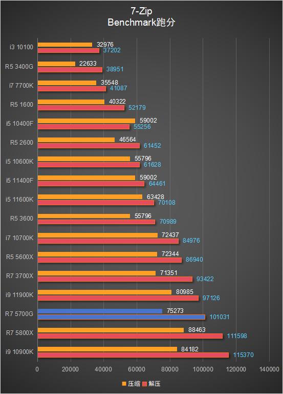 锐龙7 5700G 搭配显卡游戏性能测试_5700G_锐龙7 5700G 核显性能评测