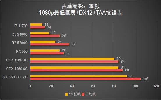 锐龙7 5700G 搭配显卡游戏性能测试_锐龙7 5700G 核显性能评测_5700G