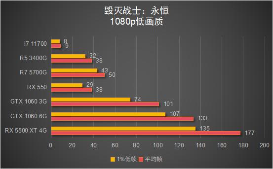 锐龙7 5700G 搭配显卡游戏性能测试_锐龙7 5700G 核显性能评测_5700G