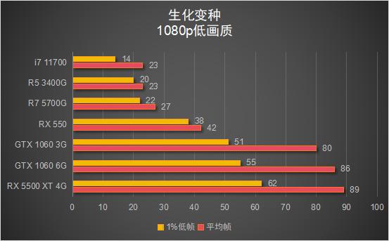 锐龙7 5700G 核显性能评测_5700G_锐龙7 5700G 搭配显卡游戏性能测试