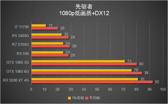 锐龙7 5700G 搭配显卡游戏性能测试_5700G_锐龙7 5700G 核显性能评测