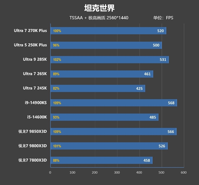 亡羊补牢 为时未晚否！酷睿Ultra 7 270K/5 250K Plus首发评测：游戏性能大幅提升