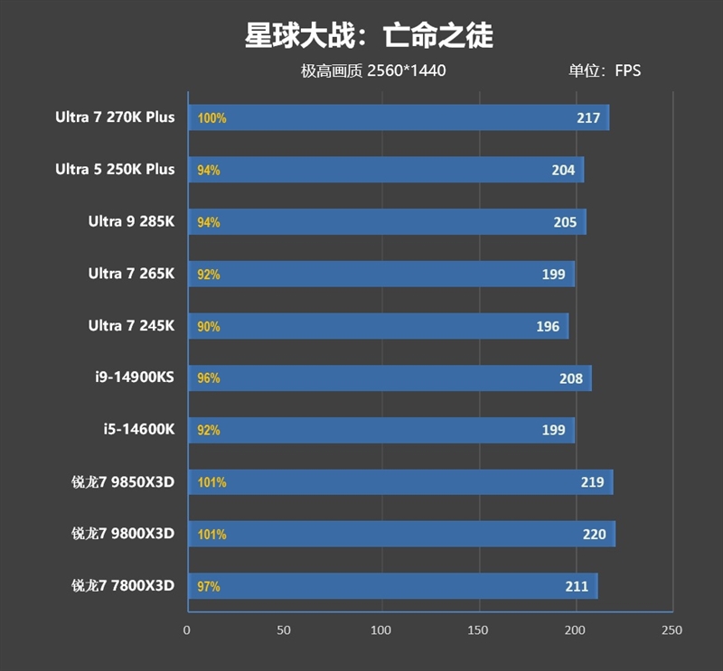 亡羊补牢 为时未晚否！酷睿Ultra 7 270K/5 250K Plus首发评测：游戏性能大幅提升
