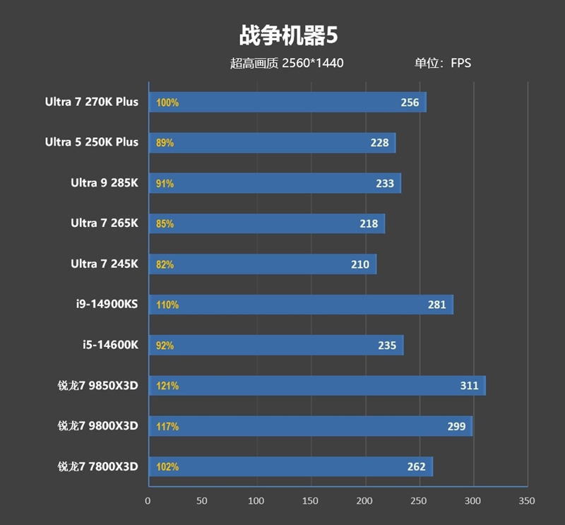 亡羊补牢 为时未晚否！酷睿Ultra 7 270K/5 250K Plus首发评测：游戏性能大幅提升