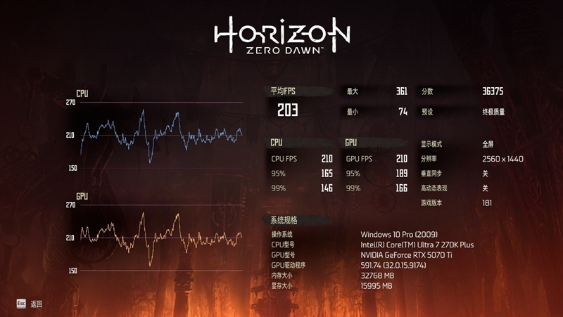 亡羊补牢 为时未晚否！酷睿Ultra 7 270K/5 250K Plus首发评测：游戏性能大幅提升