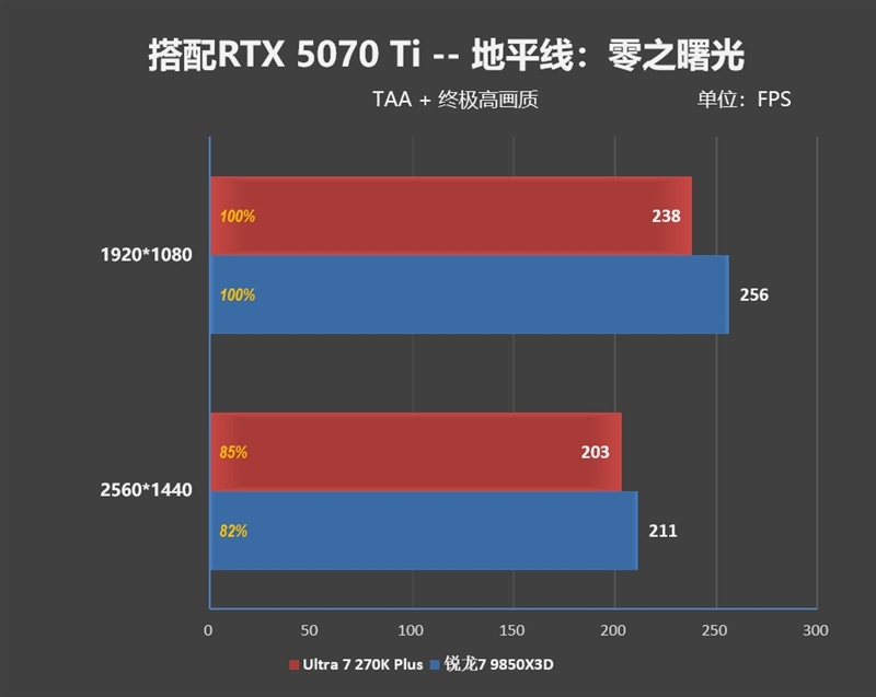 亡羊补牢 为时未晚否！酷睿Ultra 7 270K/5 250K Plus首发评测：游戏性能大幅提升