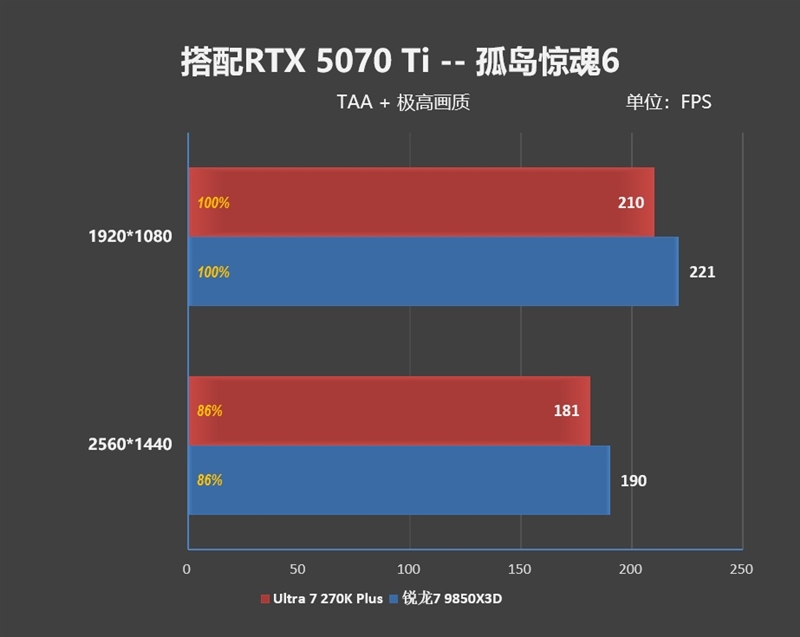亡羊补牢 为时未晚否！酷睿Ultra 7 270K/5 250K Plus首发评测：游戏性能大幅提升