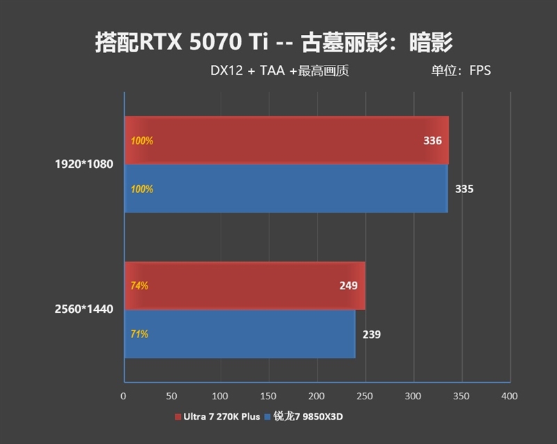 亡羊补牢 为时未晚否！酷睿Ultra 7 270K/5 250K Plus首发评测：游戏性能大幅提升
