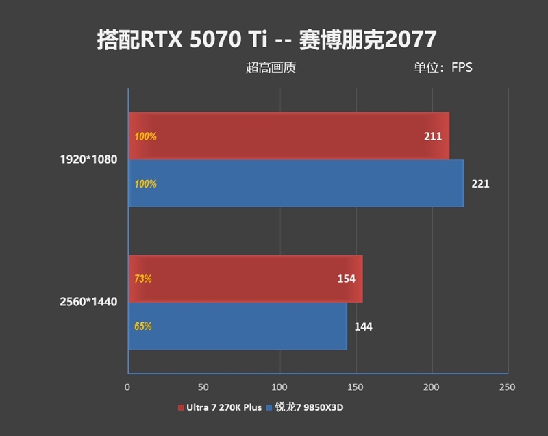 亡羊补牢 为时未晚否！酷睿Ultra 7 270K/5 250K Plus首发评测：游戏性能大幅提升