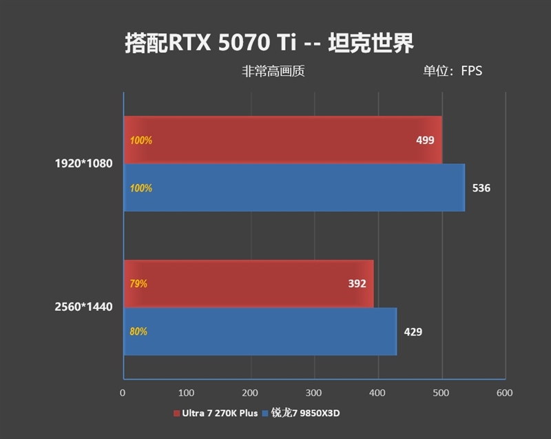 亡羊补牢 为时未晚否！酷睿Ultra 7 270K/5 250K Plus首发评测：游戏性能大幅提升