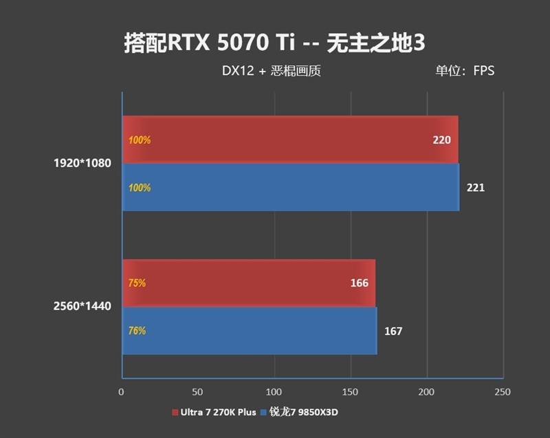 亡羊补牢 为时未晚否！酷睿Ultra 7 270K/5 250K Plus首发评测：游戏性能大幅提升