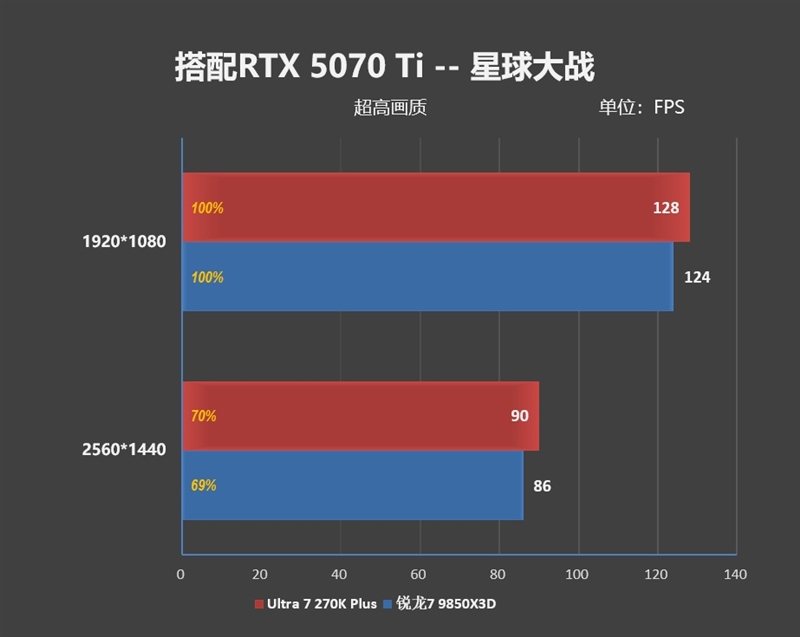 亡羊补牢 为时未晚否！酷睿Ultra 7 270K/5 250K Plus首发评测：游戏性能大幅提升