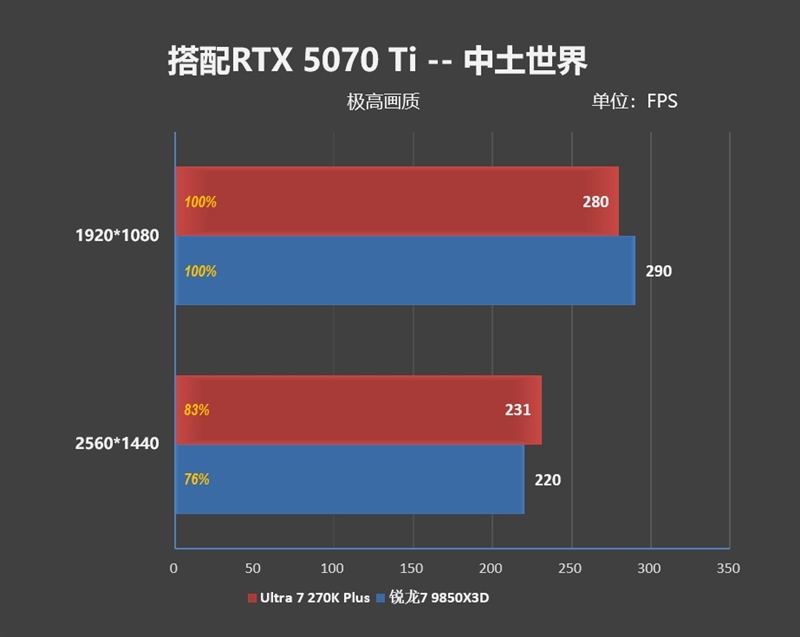 亡羊补牢 为时未晚否！酷睿Ultra 7 270K/5 250K Plus首发评测：游戏性能大幅提升
