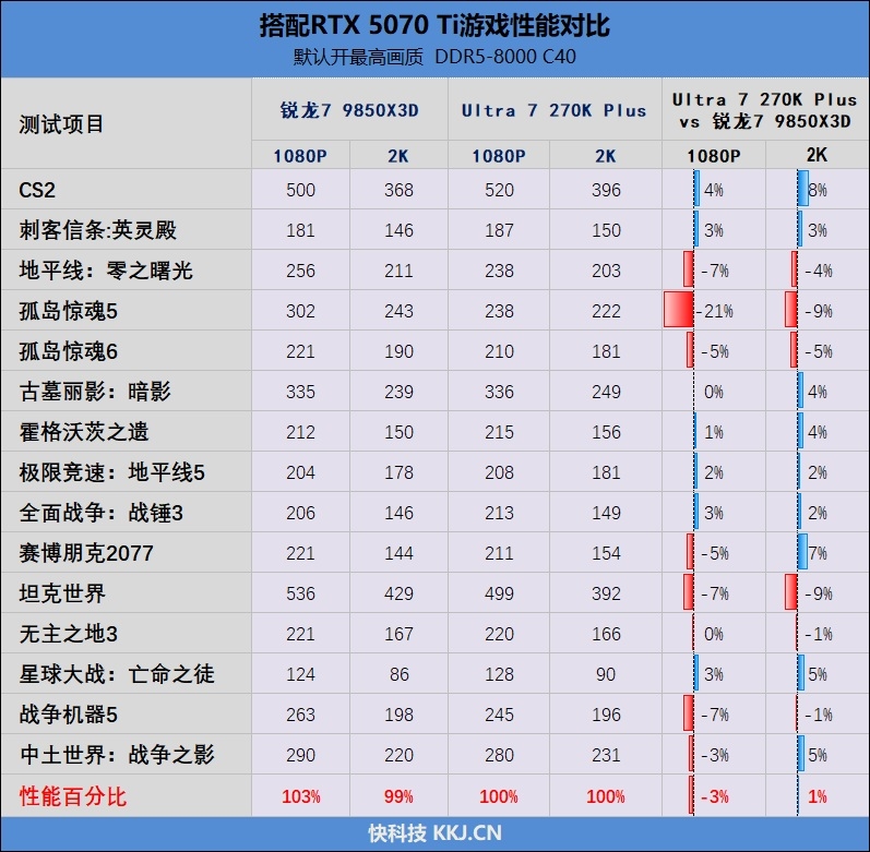 亡羊补牢 为时未晚否！酷睿Ultra 7 270K/5 250K Plus首发评测：游戏性能大幅提升