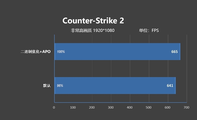 亡羊补牢 为时未晚否！酷睿Ultra 7 270K/5 250K Plus首发评测：游戏性能大幅提升