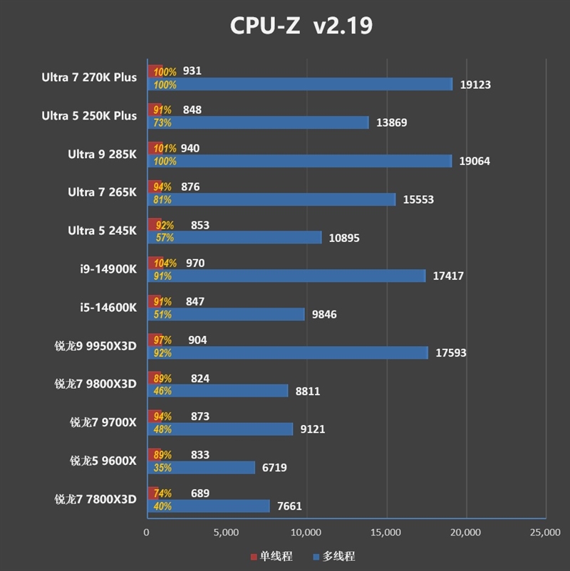 亡羊补牢 为时未晚否！酷睿Ultra 7 270K/5 250K Plus首发评测：游戏性能大幅提升
