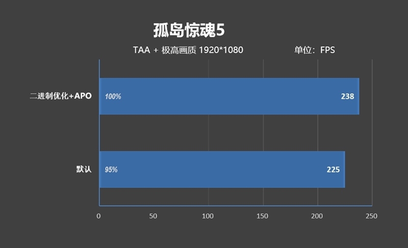 亡羊补牢 为时未晚否！酷睿Ultra 7 270K/5 250K Plus首发评测：游戏性能大幅提升
