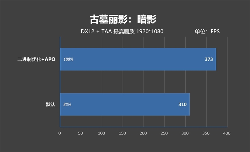 亡羊补牢 为时未晚否！酷睿Ultra 7 270K/5 250K Plus首发评测：游戏性能大幅提升