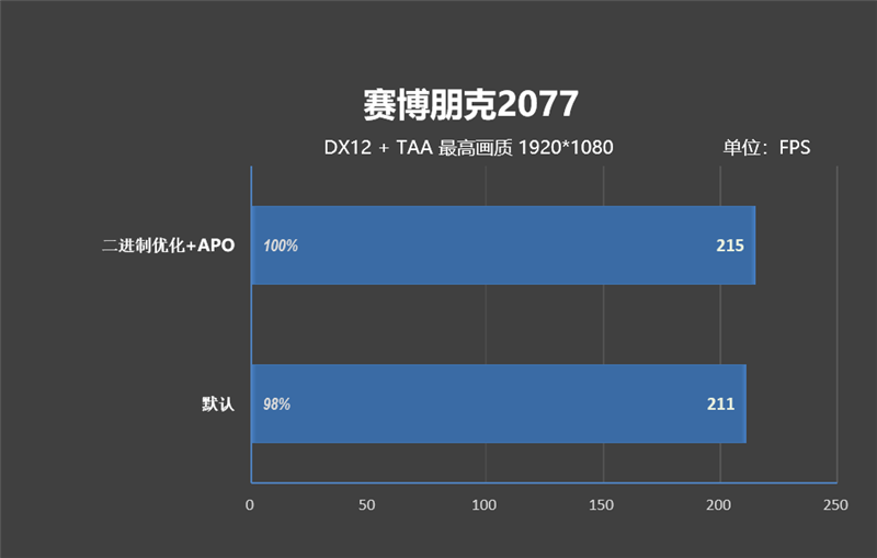 亡羊补牢 为时未晚否！酷睿Ultra 7 270K/5 250K Plus首发评测：游戏性能大幅提升