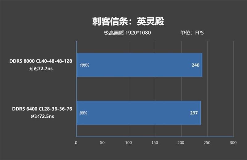 亡羊补牢 为时未晚否！酷睿Ultra 7 270K/5 250K Plus首发评测：游戏性能大幅提升