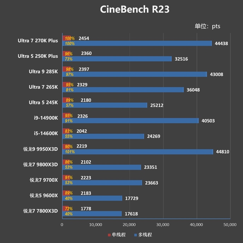 亡羊补牢 为时未晚否！酷睿Ultra 7 270K/5 250K Plus首发评测：游戏性能大幅提升