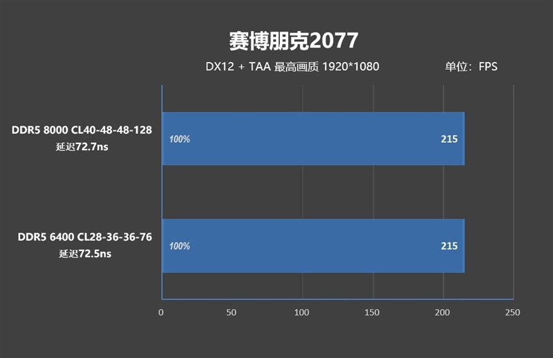 亡羊补牢 为时未晚否！酷睿Ultra 7 270K/5 250K Plus首发评测：游戏性能大幅提升