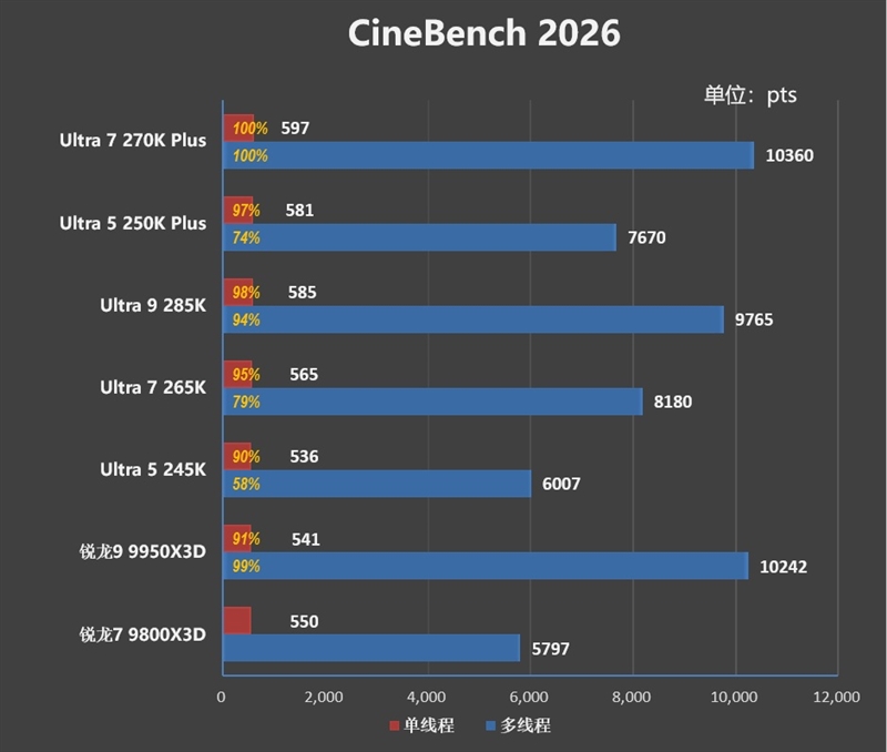 亡羊补牢 为时未晚否！酷睿Ultra 7 270K/5 250K Plus首发评测：游戏性能大幅提升
