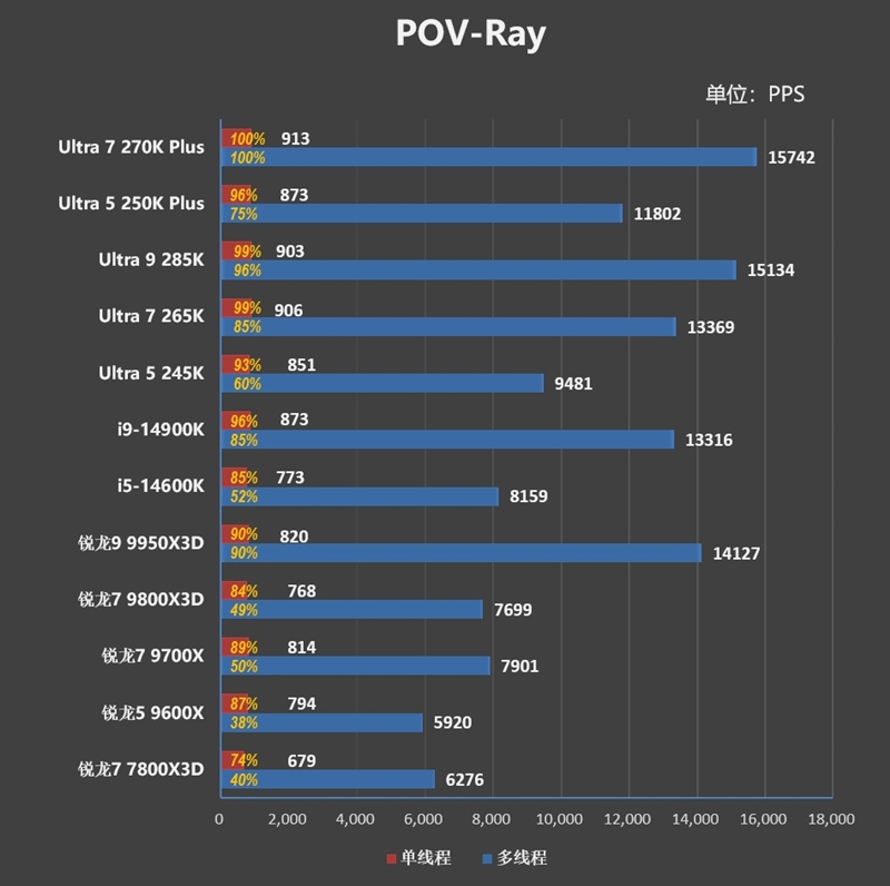 亡羊补牢 为时未晚否！酷睿Ultra 7 270K/5 250K Plus首发评测：游戏性能大幅提升