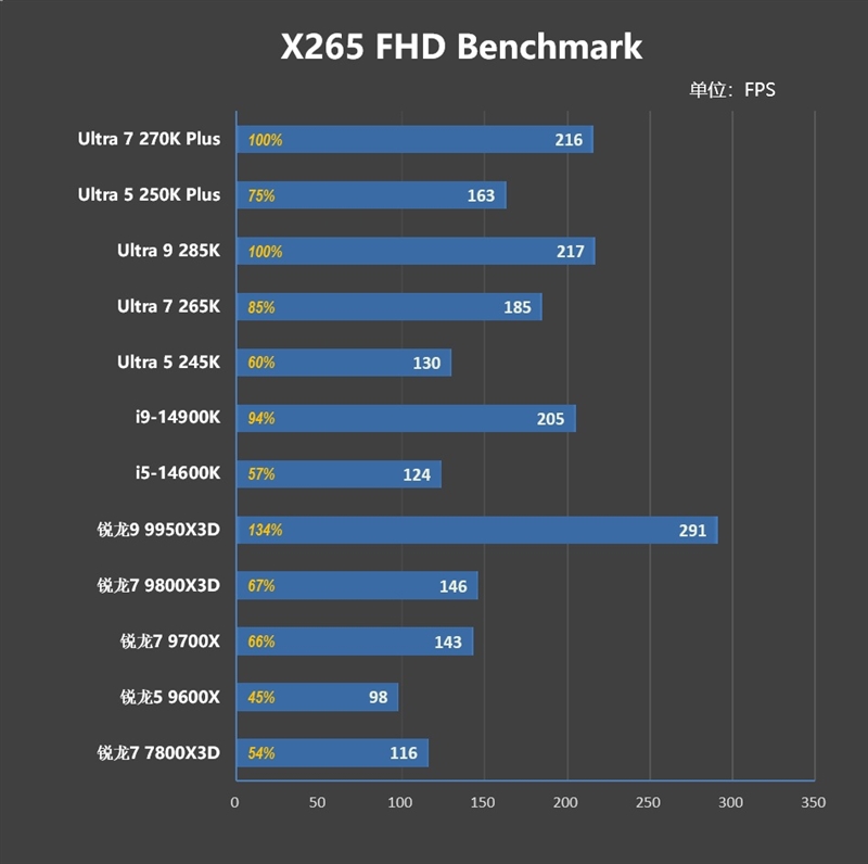 亡羊补牢 为时未晚否！酷睿Ultra 7 270K/5 250K Plus首发评测：游戏性能大幅提升