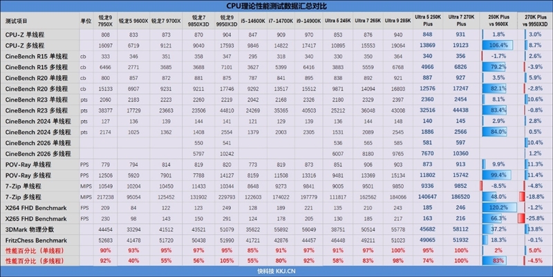 亡羊补牢 为时未晚否！酷睿Ultra 7 270K/5 250K Plus首发评测：游戏性能大幅提升
