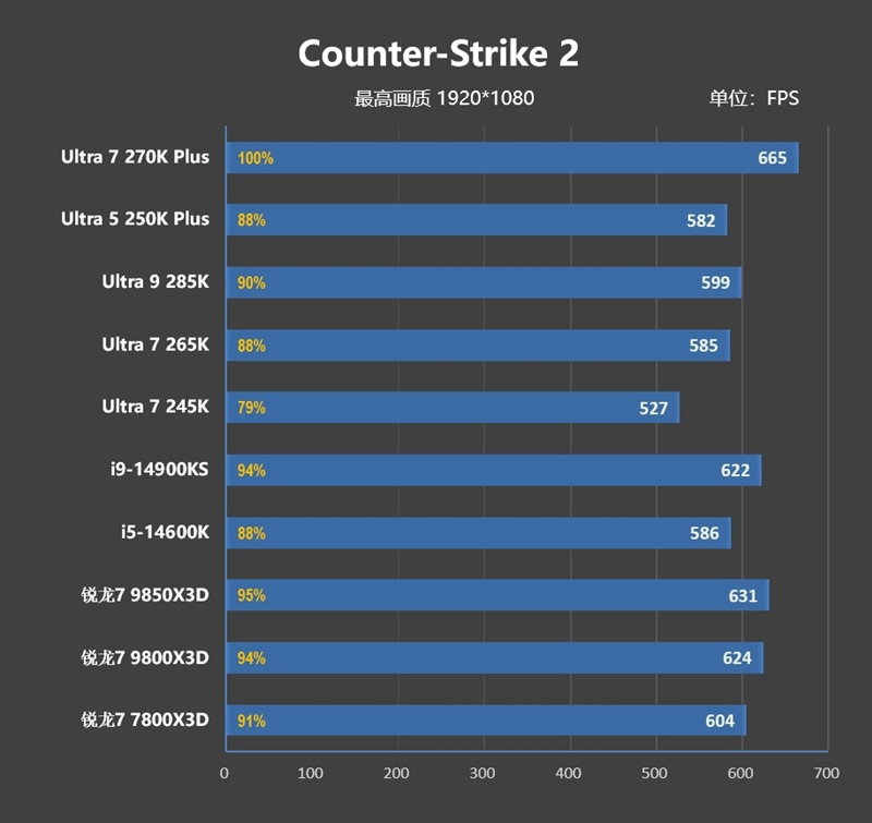 亡羊补牢 为时未晚否！酷睿Ultra 7 270K/5 250K Plus首发评测：游戏性能大幅提升