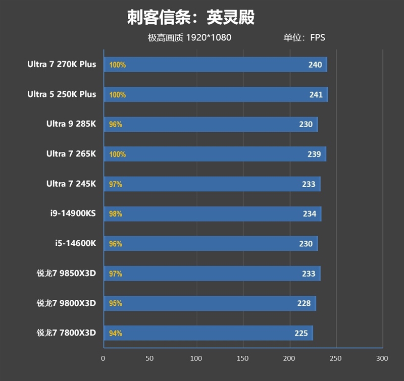 亡羊补牢 为时未晚否！酷睿Ultra 7 270K/5 250K Plus首发评测：游戏性能大幅提升