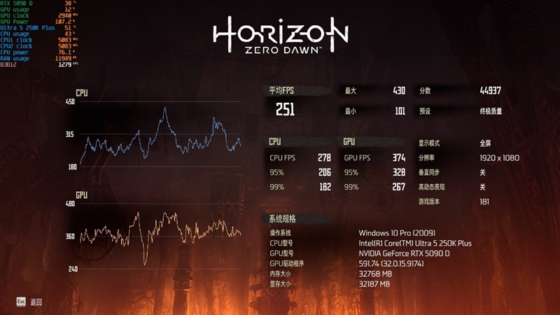 亡羊补牢 为时未晚否！酷睿Ultra 7 270K/5 250K Plus首发评测：游戏性能大幅提升