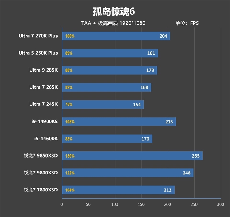 亡羊补牢 为时未晚否！酷睿Ultra 7 270K/5 250K Plus首发评测：游戏性能大幅提升