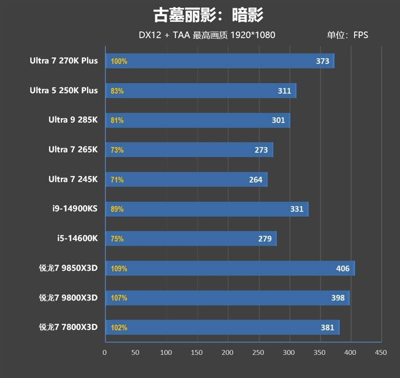 亡羊补牢 为时未晚否！酷睿Ultra 7 270K/5 250K Plus首发评测：游戏性能大幅提升