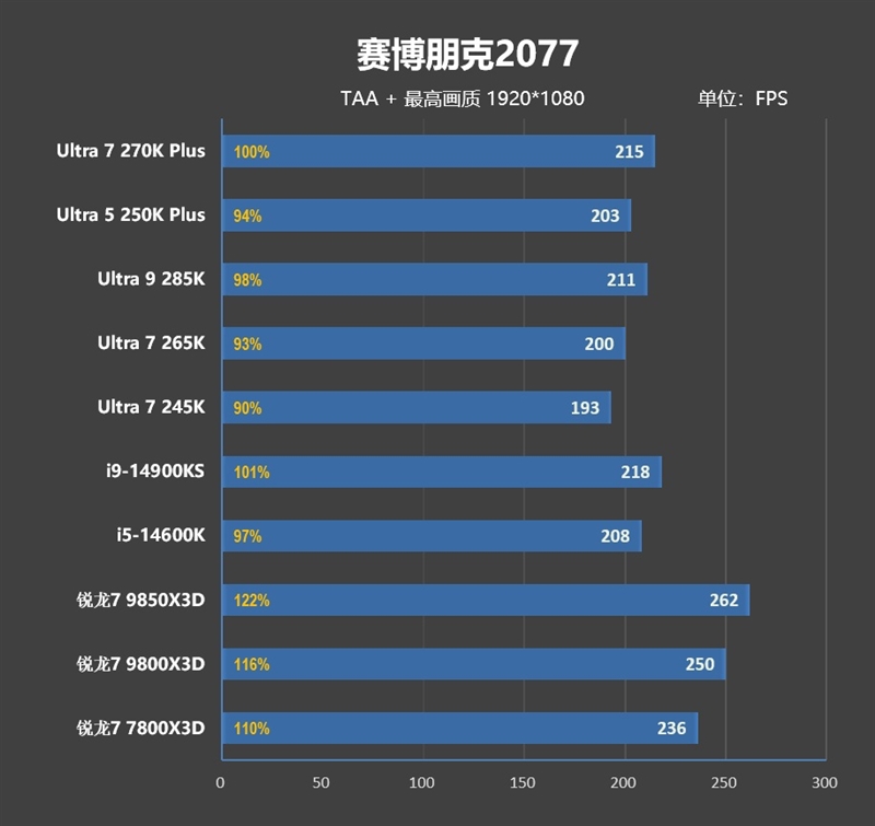 亡羊补牢 为时未晚否！酷睿Ultra 7 270K/5 250K Plus首发评测：游戏性能大幅提升
