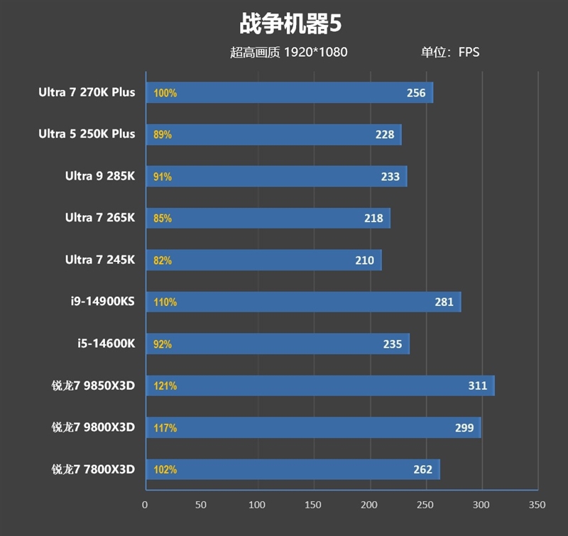 亡羊补牢 为时未晚否！酷睿Ultra 7 270K/5 250K Plus首发评测：游戏性能大幅提升