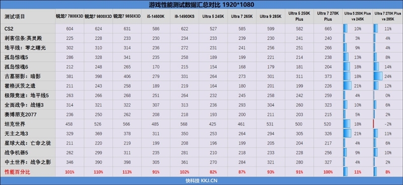 亡羊补牢 为时未晚否！酷睿Ultra 7 270K/5 250K Plus首发评测：游戏性能大幅提升