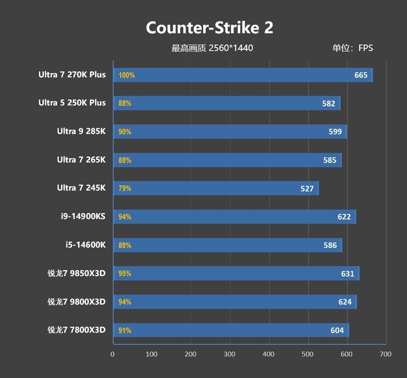 亡羊补牢 为时未晚否！酷睿Ultra 7 270K/5 250K Plus首发评测：游戏性能大幅提升