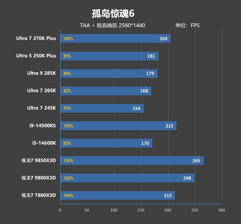 亡羊补牢 为时未晚否！酷睿Ultra 7 270K/5 250K Plus首发评测：游戏性能大幅提升