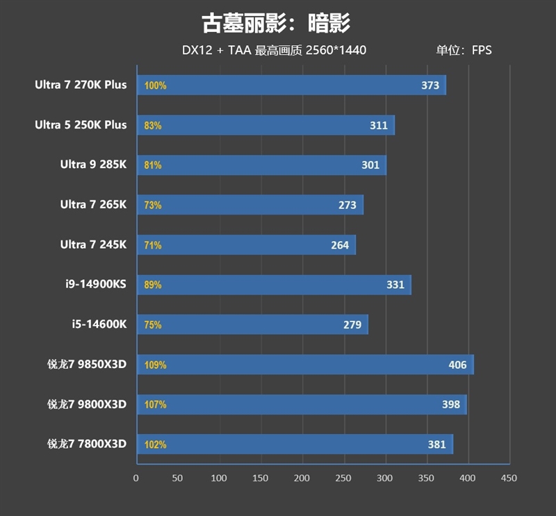 亡羊补牢 为时未晚否！酷睿Ultra 7 270K/5 250K Plus首发评测：游戏性能大幅提升