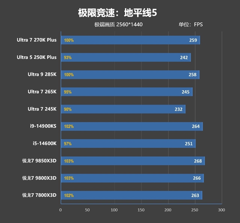 亡羊补牢 为时未晚否！酷睿Ultra 7 270K/5 250K Plus首发评测：游戏性能大幅提升