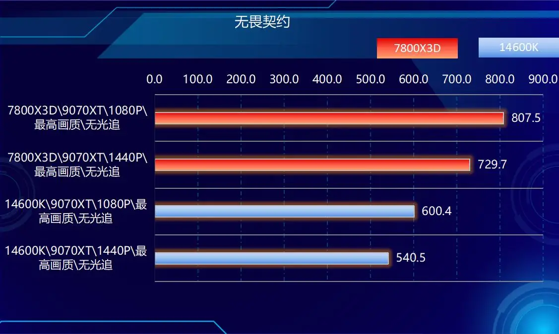 DDR5内存价格飞涨_7800X3D_DDR4内存涨价幅度超过DDR5