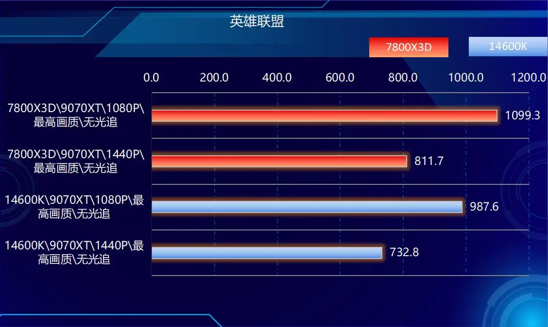 DDR4内存涨价幅度超过DDR5_DDR5内存价格飞涨_7800X3D